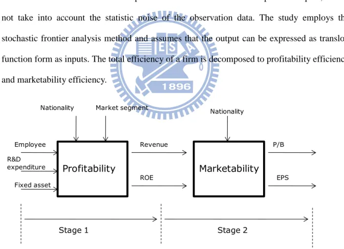 Figure 1: Research model 