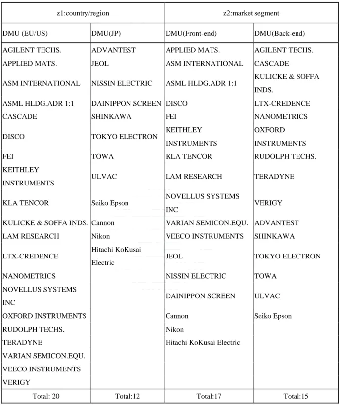 Table 8: DMUs classified by environmental variables 