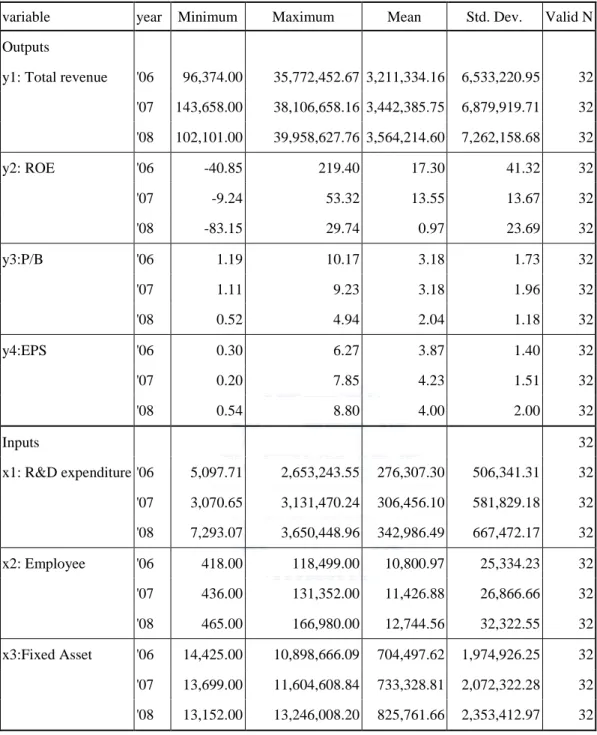 Table 9: Descriptive statistics of the input/output variables 