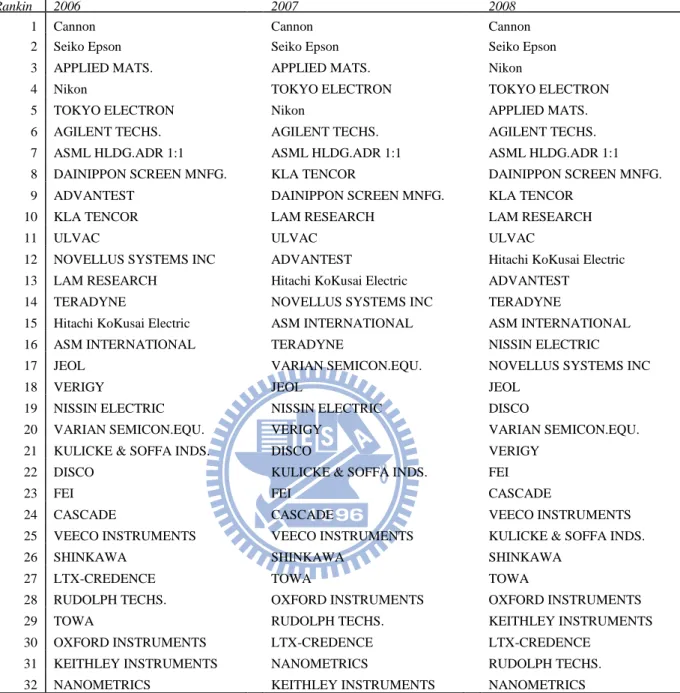 Table 10: Annual revenue ranking   