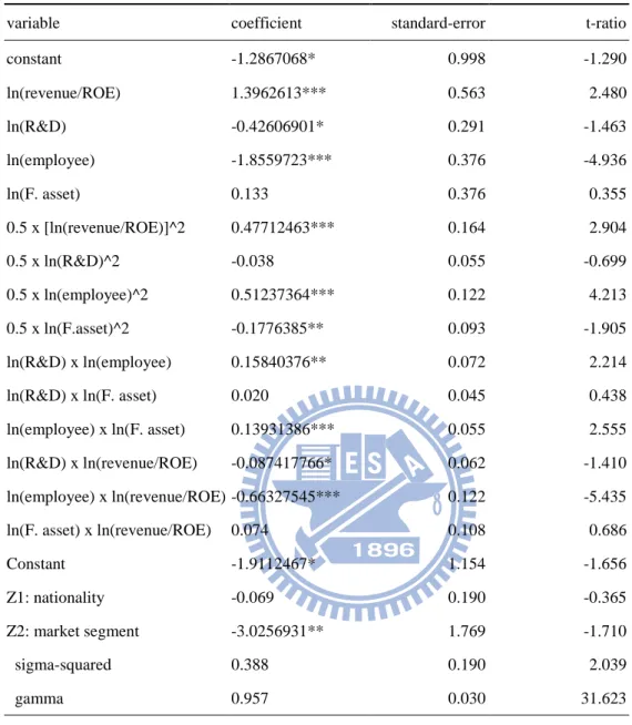 Table 11: Coefficients at stage1 (profitability) 