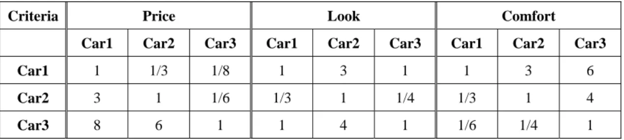 Table 2.2  Comparison score for each car with respect to each criterion 