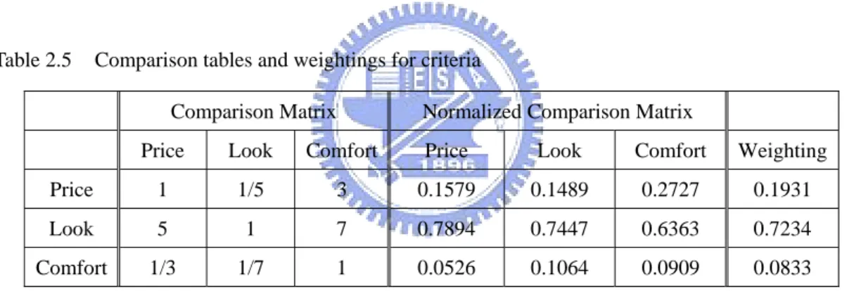 Table 2.5  Comparison tables and weightings for criteria 