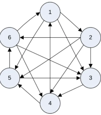 Figure 2.1  Preference Graph of six nodes 