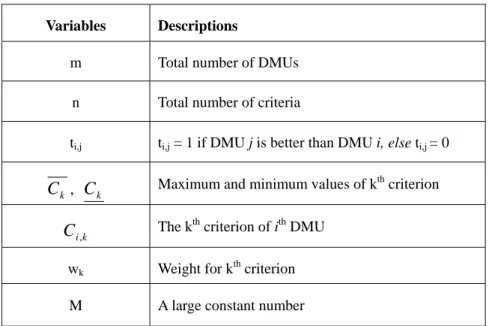 Table 3.1  Variables for Common Weight Model 