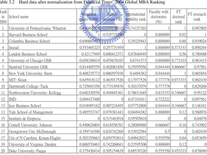Table 3.2 shows the original hard data of the first twenty universities listed on  the Financial Times’ 2004 Global MBA Ranking