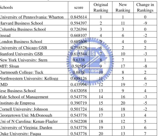Table 3.3 Results from Common-Weight Model 