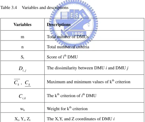 Table 3.4 lists the variables used in 3D Spherical Model and their meanings.  Note that all the radius of the 3D balls is set to 1, and an ideal solution will be  projected onto the North Pole