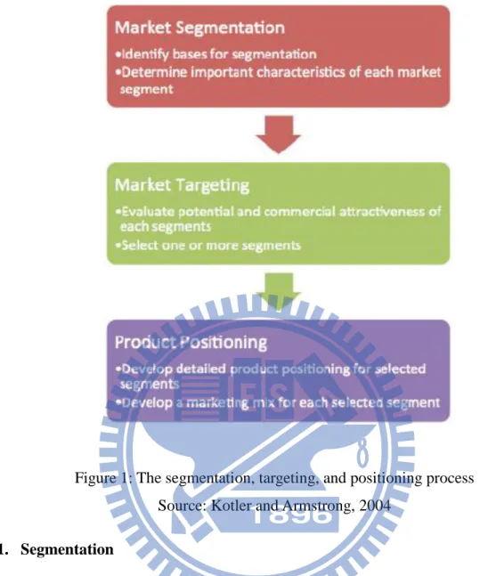 Figure 1: The segmentation, targeting, and positioning process  Source: Kotler and Armstrong, 2004 