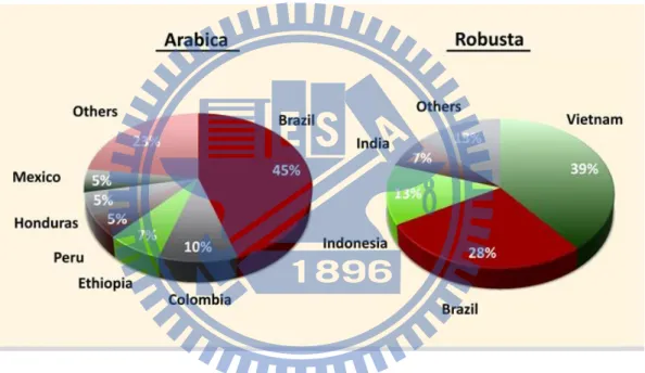 Figure 5: Arabica and Robusta production of the world in 2011.  Source: Vicofa, 2013 