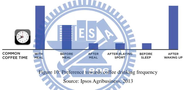 Figure 10: Preference towards coffee drinking frequency  Source: Ipsos Agribusiness, 2013 