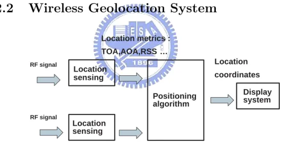 Figure 2.2: The wireless geolocation system.