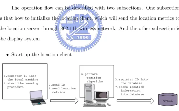 Figure 3.2: The operation ﬂow of starting up the location client.