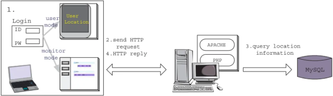 Figure 3.3: The operation ﬂow of display system.