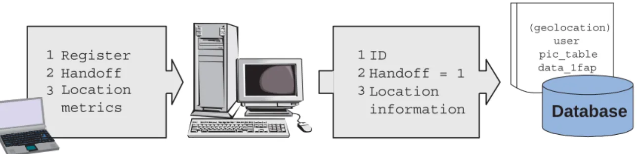Figure 3.5: Location Server.