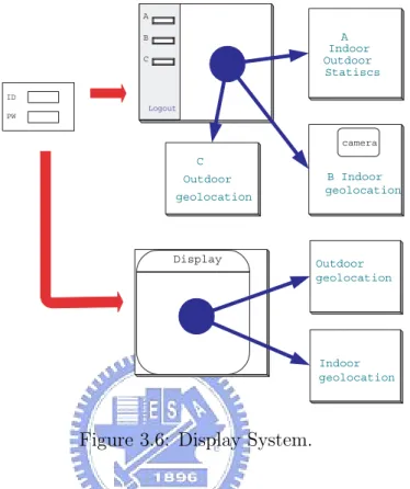 Figure 3.6: Display System.