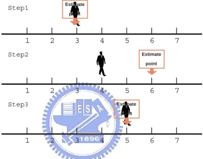 Figure 3.7: The estimation error.