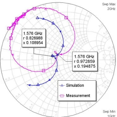 圖 3-6、基板為 FR4 之矩形微帶天線的 Smith Chart 模擬與量測比較圖          從圖 3-7 可知，模擬時軸比（axial ratio）在 3dB 以下的頻寬大約為 1556MHz  ~ 1604MHz。而實作天線量測軸比 （axial ratio）在 3dB 以下的頻寬大約為 1565MHz  ~ 1605MHz，一樣有往高頻頻飄的現象，不過仍然符合 GPS 天線操作頻率的要 求。  圖 3-7、基板為 FR4 之矩形微帶天線的軸比（axial ratio）模擬與量測比較圖