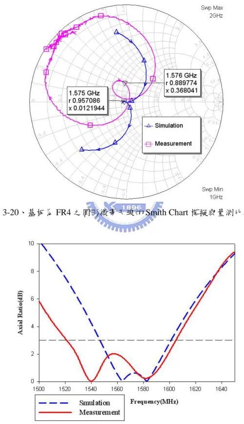 圖 3-21、基板為 FR4 之圓形微帶天線的軸比（axial ratio）模擬與量測比較圖