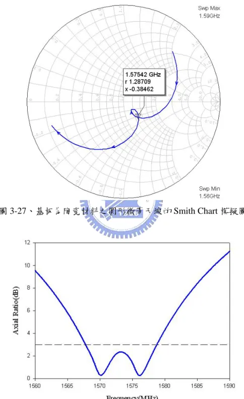 圖 3-27、基板為陶瓷材料之圓形微帶天線的 Smith Chart 模擬圖 