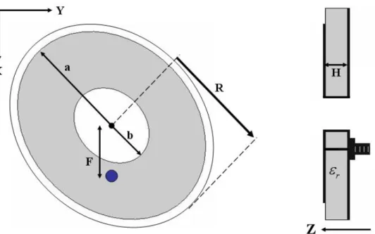 圖 3-40、陶瓷材料環形單饋入圓極化微帶天線結構圖與各項參數  參數名稱  尺寸大小（mm）  R 10.55  H 4  a 10.05  b 2  F 2.7  ratio 0.996  介電常數（ ε r ）  37  損耗正切（loss tangent）  0.0018  表 3-6、基板為陶瓷材料所設計之環形單饋入圓極化微帶天線的參數值 