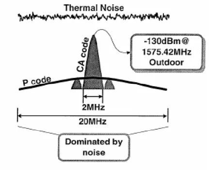 Fig. 1  GPS signal 