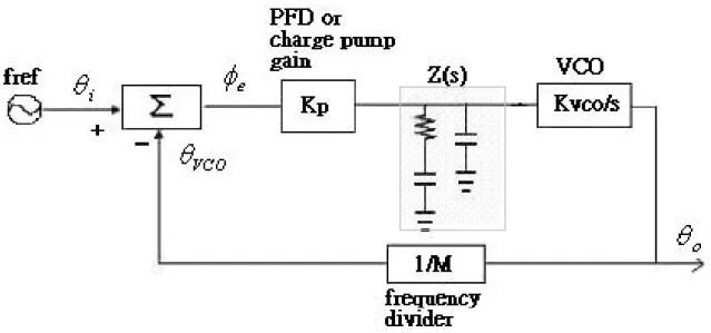 Fig. 4  Second-order loop filter 