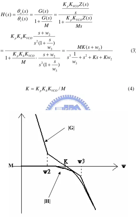 Fig. 6 Frequency response of  | G ( s ) |, | H ( s ) |