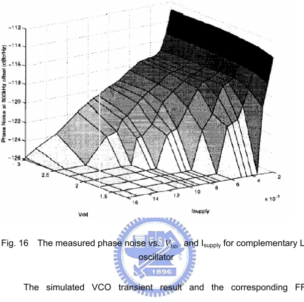 Fig. 16    The measured phase noise vs.  V DD  and I supply  for complementary LC  oscillator 