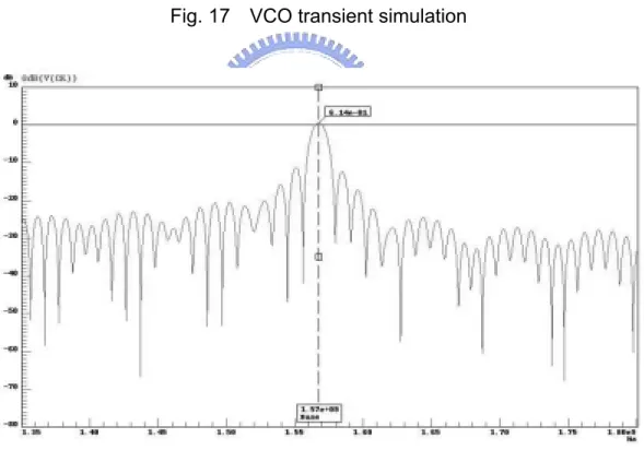 Fig. 19 shows the tuning range of VCO. In our design, it has 50MHz tuning  range from 1.55 to 1.60GHz (3.1%)