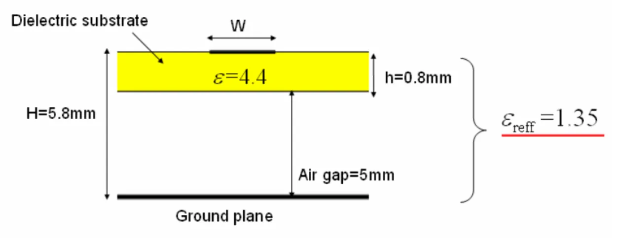 圖 2-6：懸浮微帶線結構(Suspended microstrip line configuration) 