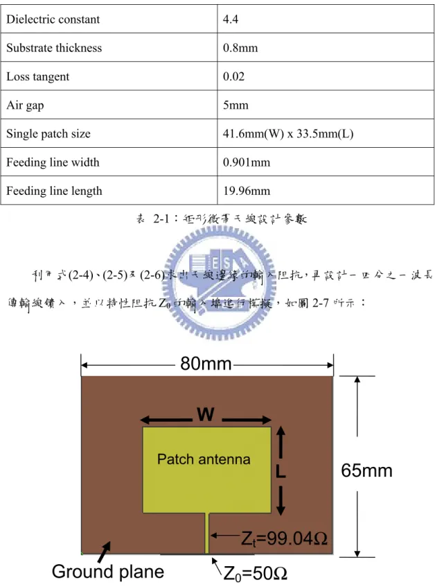 表 2-1：矩形微帶天線設計參數            利用式(2-4)、(2-5)及(2-6)求出天線邊緣的輸入阻抗，再設計一四分之一波長 傳輸線饋入，並以特性阻抗 Z 0 的輸入埠進行模擬，如圖 2-7 所示：  圖 2-7：矩形微帶貼片天線示意圖 Ground plane  65mm Patch antennaWLZt=99.04Ω Z0=50Ω 80mm