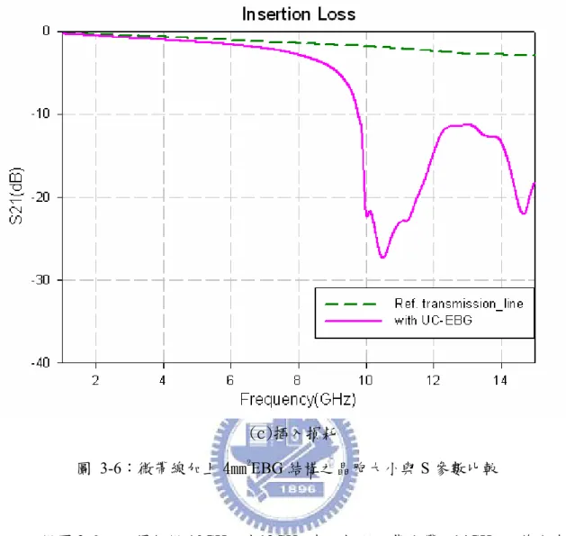 圖 3-6：微帶線加上 4mm 2 EBG 結構之晶胞大小與 S 參數比較          從圖 3-6 可以得知從 10GHz 到 12GHz 有一較深之截止帶，14GHz 之後也有 截止頻帶，只是實驗目標以低頻為主，故只模擬到 15GHz，繼續改變晶胞大小 來設計低頻截止帶。                   a bggsh(a)單位晶胞大小 a = 6 mm b = 5.7 mm s = g = 0.3 mm h = 2.8 mm a (c)插入損耗