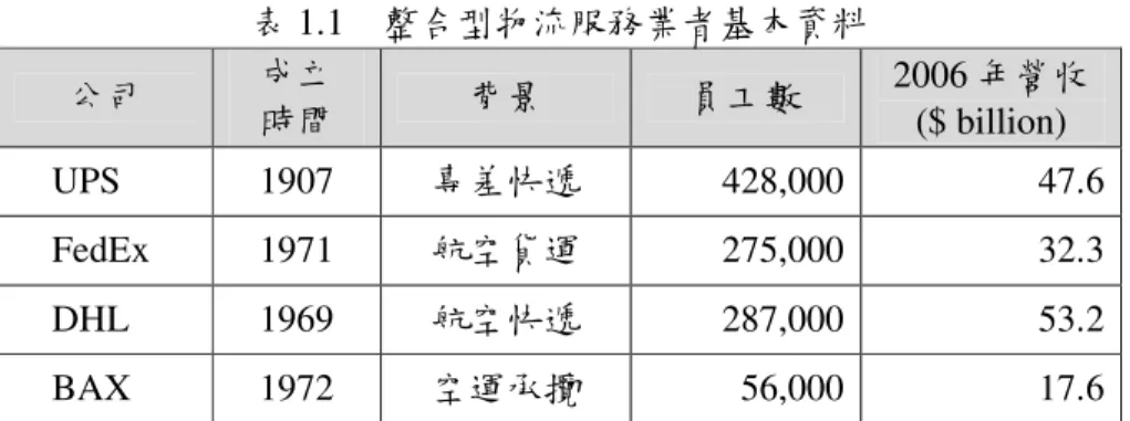 表 1.1  整合型物流服務業者基本資料  公司  成立  時間  背景  員工數  2006 年營收  ($ billion)  UPS  1907  專差快遞  428,000  47.6  FedEx  1971  航空貨運  275,000  32.3  DHL  1969  航空快遞  287,000  53.2  BAX  1972  空運承攬  56,000  17.6  註：BAX 所標示之員工數與營收為 Schenker 與 BAX 加總 