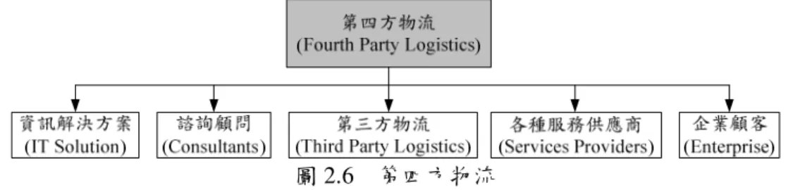 圖 2.6  第四方物流 