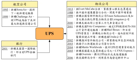 圖 3.2  UPS 併購歷程示意圖  資料來源：本研究整理 