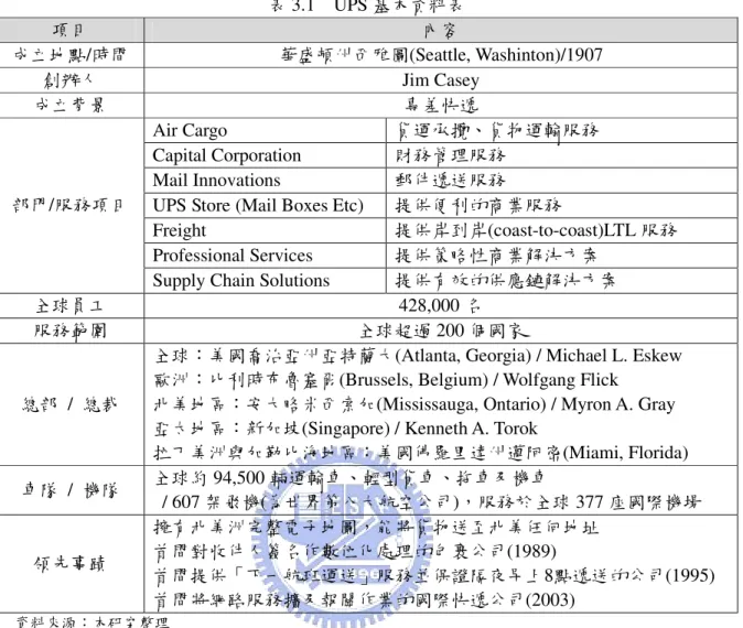 表 3.1  UPS 基本資料表  項目  內容  成立地點/時間  華盛頓州西雅圖(Seattle, Washinton)/1907  創辦人  Jim Casey  成立背景  專差快遞  Air Cargo  貨運承攬、貨物運輸服務  Capital Corporation  財務管理服務  Mail Innovations  郵件遞送服務 