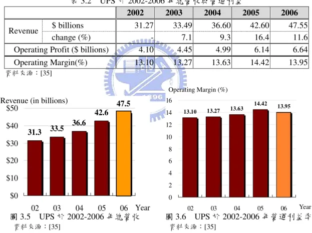 圖 3.5  UPS 於 2002-2006 年總營收  資料來源：[35]  13.10 13.27 13.63 14.42 13.9502468101214160203040506Operating Margin (%)  Year  圖 3.6  UPS 於 2002-2006 年營運利益率 資料來源：[35]  UPS 主要針對個體顧客以及商業顧客提供服務，服務於全球超過 200 個國家與地 區，由 UPS 於 2006 年按照地區的營收分配比例(如圖 3.7)可發現，UPS 在美國本土的業 務比例