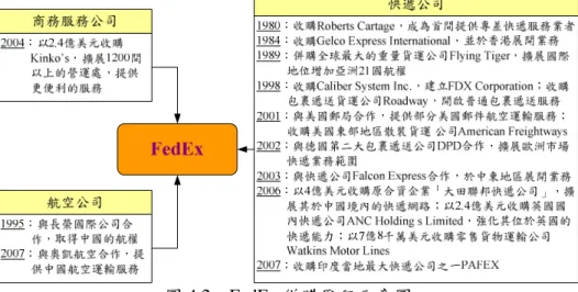 圖 4.2  FedEx 併購歷程示意圖  資料來源：本研究整理 