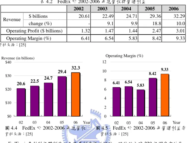 圖 4.4  FedEx 於 2002-2006 年總營收  資料來源：[25]  6.41 6.54 5.83 8.42 9.330246810120203040506Operating Margin (%)  Year  圖 4.5  FedEx 於 2002-2006 年營運利益率 資料來源：[25]  FedEx 主要針對個體顧客以及商業顧客提供服務，服務於全球 220 個國家與地區， 由 FedEx 在 2006 年的年度報告指出，總營收的 75%收入來源是來自於美國本土，共有 約 242 億美元