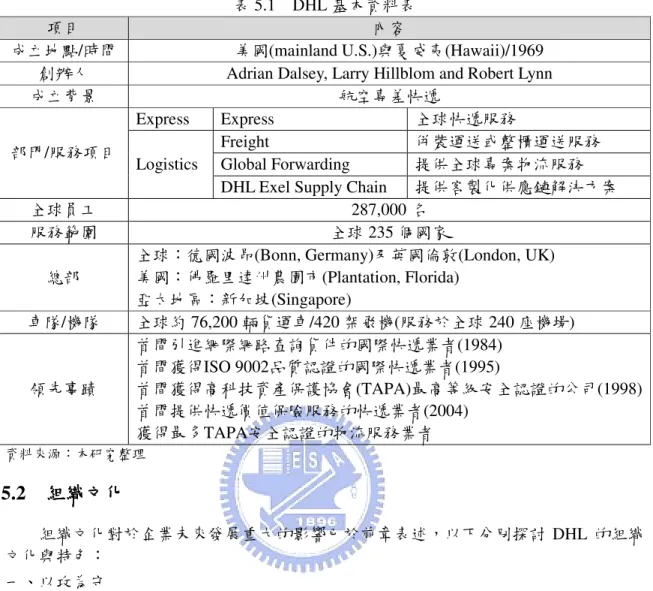 表 5.1  DHL 基本資料表 