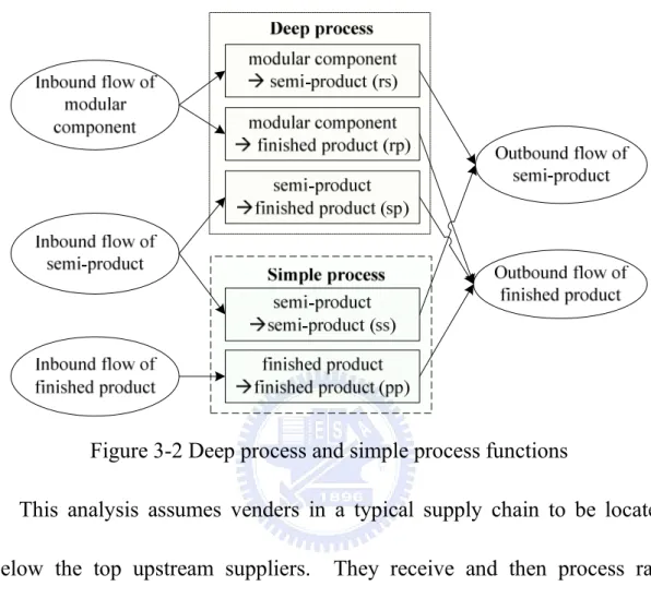 Figure 3-2 Deep process and simple process functions 