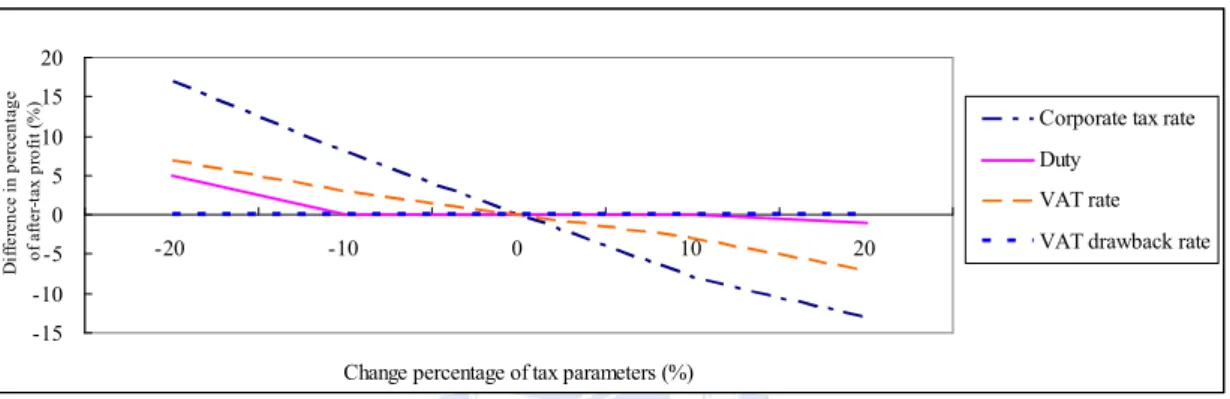 Figure 6.4 Sensitivity of after-tax profit with respect to variant tax  parameters 