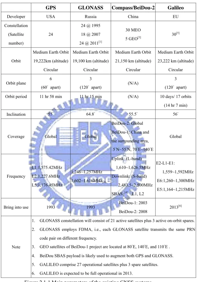 Figure 2.1-1 Main parameters of the existing GNSS systems   