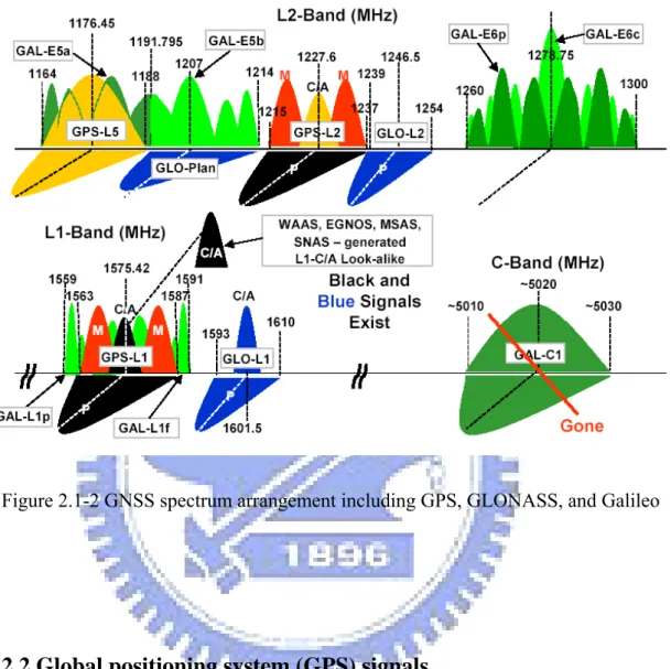 Figure 2.1-2 GNSS spectrum arrangement including GPS, GLONASS, and Galileo 