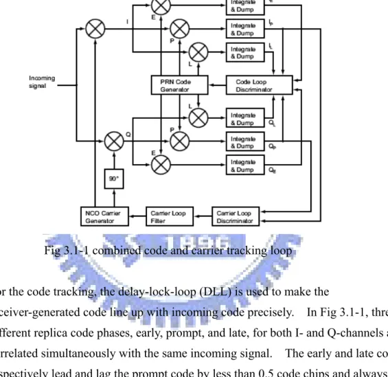 Fig 3.1-1 combined code and carrier tracking loop 