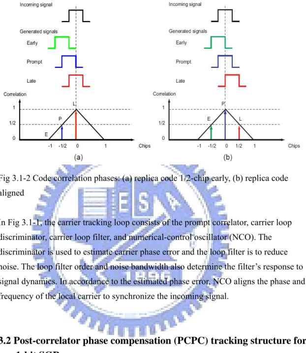 Fig 3.1-2 Code correlation phases: (a) replica code 1/2-chip early, (b) replica code  ligned  
