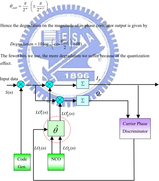 Figure 3.2-2 Simplified pre-correlator phase compensation tracking loop Input data ΣNCO Carrier Phase DiscriminatorΣθˆIPQP)S(n)Q(n)I′′(nOLL ′O′)LOQ(n)LOI(nCode Gen.