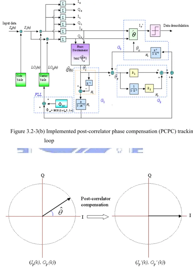 Figure 3.2-4 Schematic plot for post-correlator phase compensation tracking loop