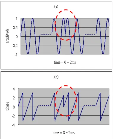 Figure 3.2-5  An ex ample of the beginning phase offset problem for a  pre-established carrier table with integration interval 1 ms 